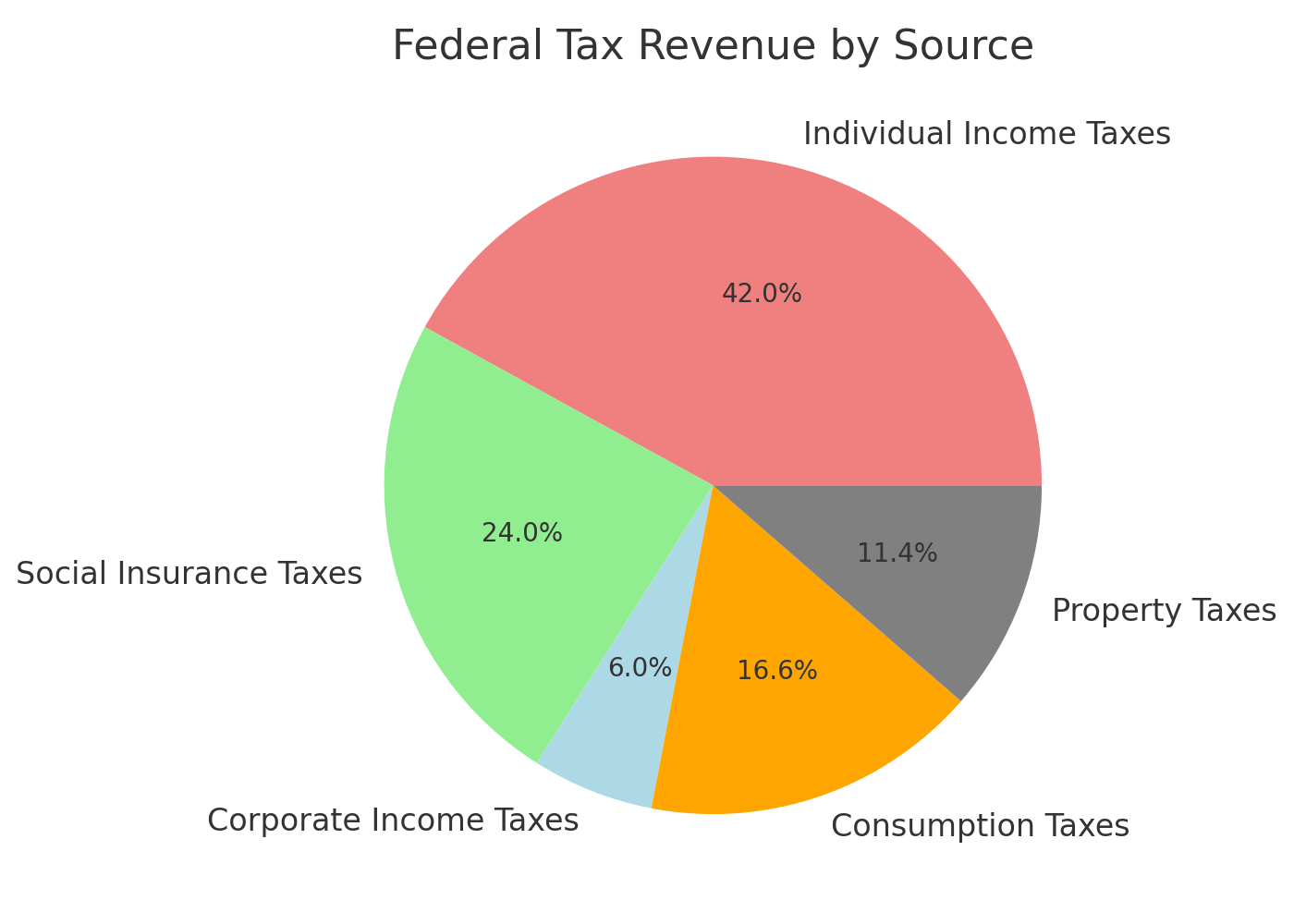 Federal Tax Revenue by Source
